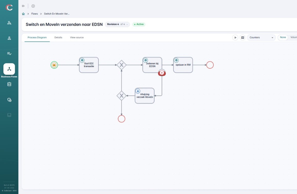 Powerflow business flow diagram of a running process